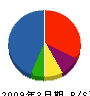 ソニーマーケティング 貸借対照表 2009年3月期 ソニーマーケティング 貸借対照表 2009年3月期