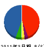 高岡工事 貸借対照表 2011年3月期 高岡工事 貸借対照表 2011年3月期