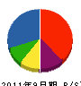 入月建設 貸借対照表 2011年9月期 入月建設 貸借対照表 2011年9月期