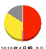 日本ビルテクノス 損益計算書 2010年4月期 日本ビルテクノス 損益計算書 2010年4月期