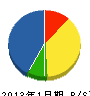 ケンソウ 貸借対照表 2013年1月期 ケンソウ 貸借対照表 2013年1月期