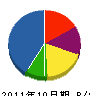 渡辺建業 貸借対照表 2011年10月期 渡辺建業 貸借対照表 2011年10月期