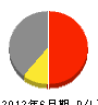 三貴産業 損益計算書 2012年6月期 三貴産業 損益計算書 2012年6月期