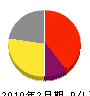 角田工務店 損益計算書 2010年2月期 角田工務店 損益計算書 2010年2月期