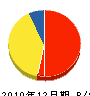 フルヤマ土建 貸借対照表 2010年12月期 フルヤマ土建 貸借対照表 2010年12月期
