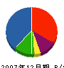 シンセイリフォーム 貸借対照表 2007年12月期 シンセイリフォーム 貸借対照表 2007年12月期