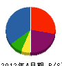 三誠技建工業 貸借対照表 2012年4月期 三誠技建工業 貸借対照表 2012年4月期