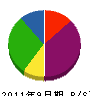 加藤電気商会 貸借対照表 2011年9月期 加藤電気商会 貸借対照表 2011年9月期