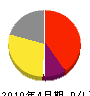 藤匠ホームサービス 損益計算書 2010年4月期 藤匠ホームサービス 損益計算書 2010年4月期