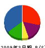 プラントシステム 貸借対照表 2009年3月期 プラントシステム 貸借対照表 2009年3月期