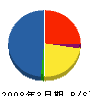 INAXメンテナンス 貸借対照表 2008年3月期 INAXメンテナンス 貸借対照表 2008年3月期