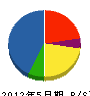佐鳥電機 貸借対照表 2012年5月期 佐鳥電機 貸借対照表 2012年5月期