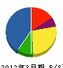 三上工務店 貸借対照表 2012年3月期 三上工務店 貸借対照表 2012年3月期