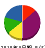 已斗建設 貸借対照表 2010年4月期 已斗建設 貸借対照表 2010年4月期