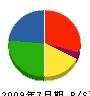 三浦土木 貸借対照表 2009年7月期 三浦土木 貸借対照表 2009年7月期