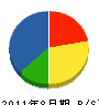 泉州プラント興業 貸借対照表 2011年8月期 泉州プラント興業 貸借対照表 2011年8月期
