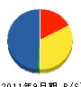 大高工務店 貸借対照表 2011年9月期 大高工務店 貸借対照表 2011年9月期