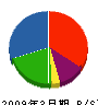 南大阪土木工業 貸借対照表 2009年3月期 南大阪土木工業 貸借対照表 2009年3月期