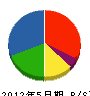 近藤工業 貸借対照表 2012年5月期 近藤工業 貸借対照表 2012年5月期