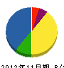ビケンテック 貸借対照表 2012年11月期 ビケンテック 貸借対照表 2012年11月期
