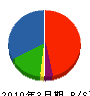 三陽電設 貸借対照表 2010年3月期 三陽電設 貸借対照表 2010年3月期