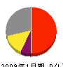 ダイカン 損益計算書 2009年1月期 ダイカン 損益計算書 2009年1月期