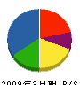 大成サービス 貸借対照表 2009年3月期 大成サービス 貸借対照表 2009年3月期