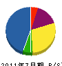 清和工業 貸借対照表 2011年7月期 清和工業 貸借対照表 2011年7月期