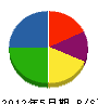 松竹園 貸借対照表 2012年5月期 松竹園 貸借対照表 2012年5月期