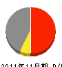 小佐野工業 損益計算書 2011年11月期 小佐野工業 損益計算書 2011年11月期