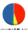 伊藤忠丸紅テクノスチール 貸借対照表 2012年3月期 伊藤忠丸紅テクノスチール 貸借対照表 2012年3月期