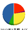 TCS 貸借対照表 2012年3月期 TCS 貸借対照表 2012年3月期