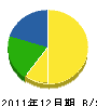 青木住宅 貸借対照表 2011年12月期 青木住宅 貸借対照表 2011年12月期