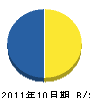 霧ケ峰住建 貸借対照表 2011年10月期 霧ケ峰住建 貸借対照表 2011年10月期