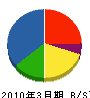 朝日リビング 貸借対照表 2010年3月期 朝日リビング 貸借対照表 2010年3月期