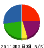 環境装備 貸借対照表 2011年3月期 環境装備 貸借対照表 2011年3月期