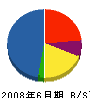 昭和工事 貸借対照表 2008年6月期 昭和工事 貸借対照表 2008年6月期