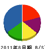 セイショウ 貸借対照表 2011年8月期 セイショウ 貸借対照表 2011年8月期