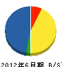 日管設備 貸借対照表 2012年6月期 日管設備 貸借対照表 2012年6月期