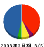 タカムラ建設 貸借対照表 2008年3月期 タカムラ建設 貸借対照表 2008年3月期