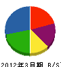 三井物産ファシリティーズ 貸借対照表 2012年3月期 三井物産ファシリティーズ 貸借対照表 2012年3月期