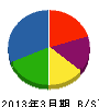 三井物産ファシリティーズ 貸借対照表 2013年3月期 三井物産ファシリティーズ 貸借対照表 2013年3月期