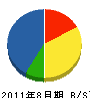 朝日防水工業 貸借対照表 2011年8月期 朝日防水工業 貸借対照表 2011年8月期