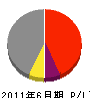 宝和工務 損益計算書 2011年6月期 宝和工務 損益計算書 2011年6月期
