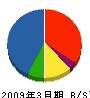 日立コミュニケーションネットワークス 貸借対照表 2009年3月期 日立コミュニケーションネットワークス 貸借対照表 2009年3月期