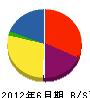 佐々木工業 貸借対照表 2012年6月期 佐々木工業 貸借対照表 2012年6月期