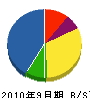 宮本組 貸借対照表 2010年9月期 宮本組 貸借対照表 2010年9月期