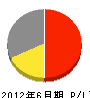 河口湖庭園 損益計算書 2012年6月期 河口湖庭園 損益計算書 2012年6月期