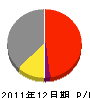 松石園 損益計算書 2011年12月期 松石園 損益計算書 2011年12月期