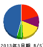 池田工業 貸借対照表 2013年3月期 池田工業 貸借対照表 2013年3月期